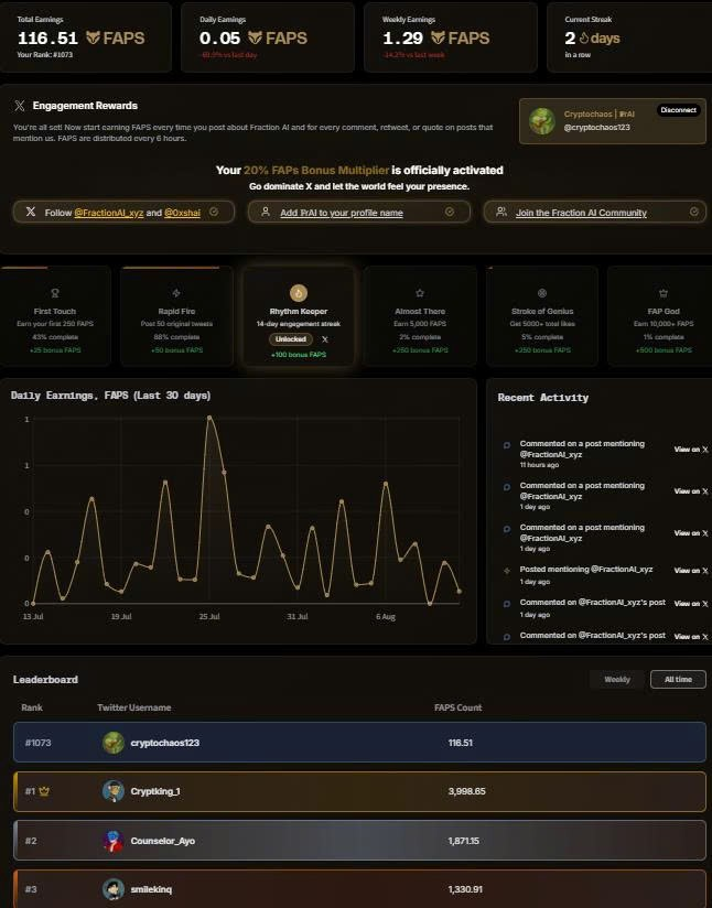 Cryptomadness (@cryptomad2025) on Twitter photo 📍 My rank #1073 – 116.5 FAPS after 30 consecutive active days on <a href="/FractionAI_xyz/">Fraction AI</a>
Looking up at the top of the leaderboard… it truly feels like a galactic gap🤣🤣
The leaders hold an incredible amount of FAPS, and I believe they’re incredibly smart and quick to master the 📍 My rank #1073 – 116.5 FAPS after 30 consecutive active days on <a href="/FractionAI_xyz/">Fraction AI</a>
Looking up at the top of the leaderboard… it truly feels like a galactic gap🤣🤣
The leaders hold an incredible amount of FAPS, and I believe they’re incredibly smart and quick to master the