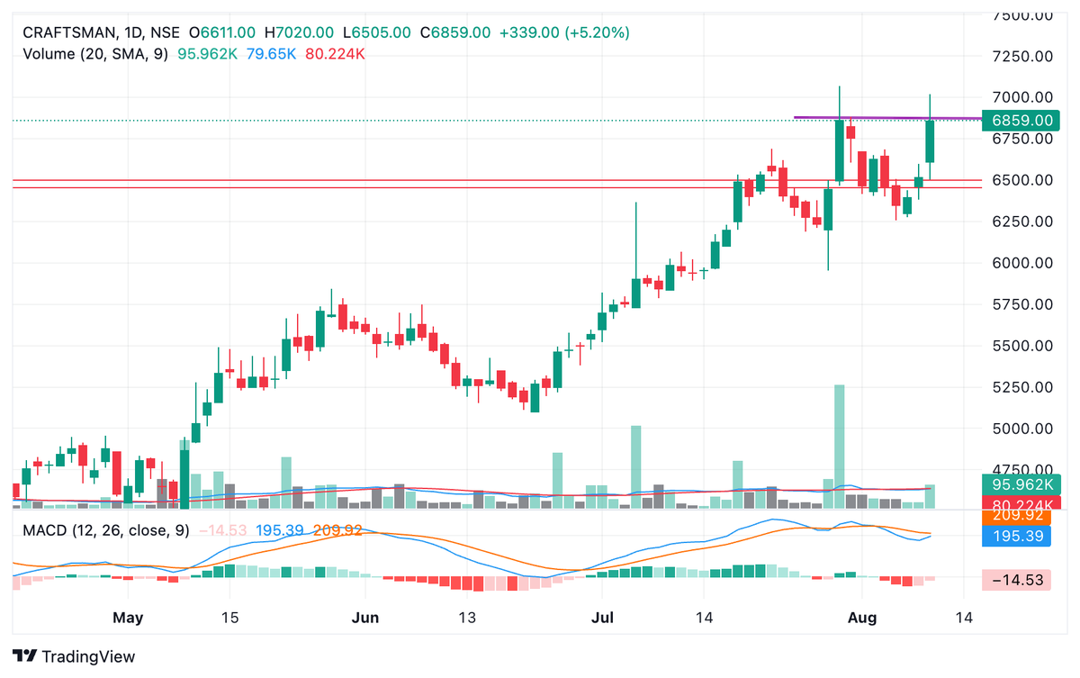 BaijuBears's tweet photo. CraftMan - Chart update🪻🪻

Close: 6859
Breakout above 6900 
Swing : Open second Tgt 7500+
Entry : 5156 

1. HH on weekly Chart
2. Double top Breakout soon
3. decisively trading above trendline
4. Volume Spurt

#craftman #StockToWatch #BREAKOUTSTOCKS https://t.co/OhAxR6EvBJ