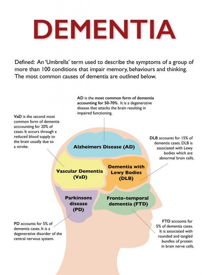 Are #Alzheimers disease and #dementia the same thing? thosenerdygirls.org/alzheimers-dis… by
<a href="/DearPandemic/">Those Nerdy Girls</a> 

#health #wellness