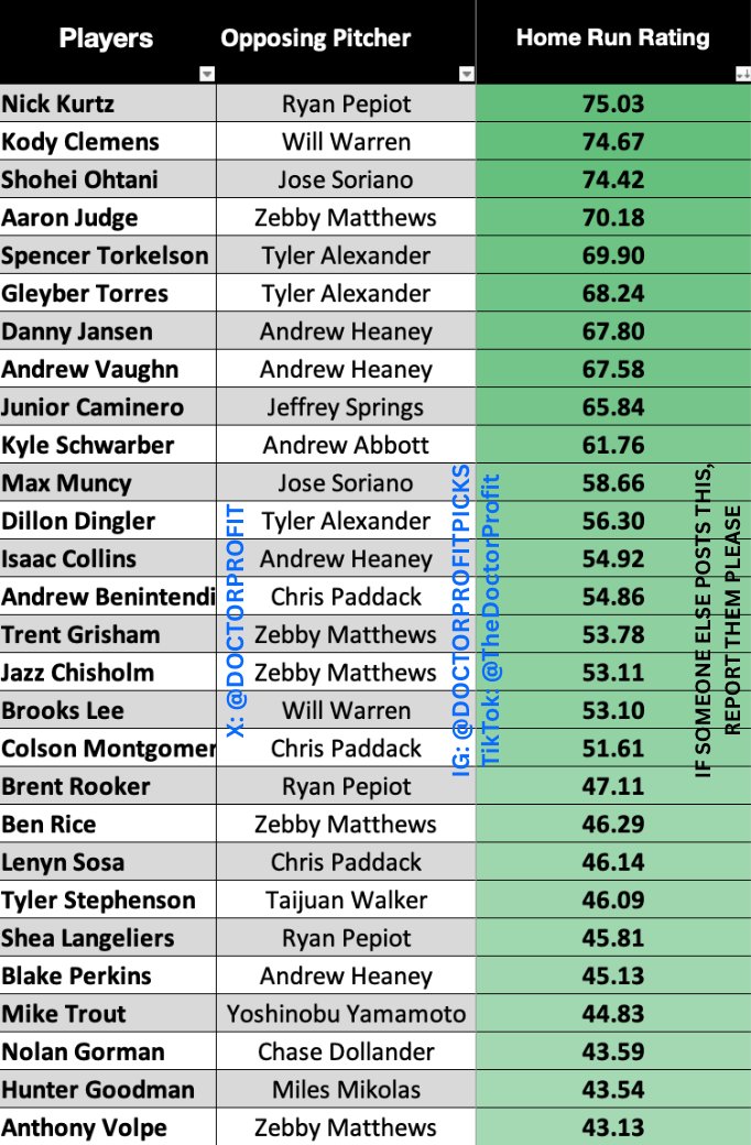 HOME RUN RATINGS AUG 11TH📈

This is a compilation of my projection and the value comparative to the price of the Sportsbooks odds

Show love if you want a Dinger Parlay❤️
