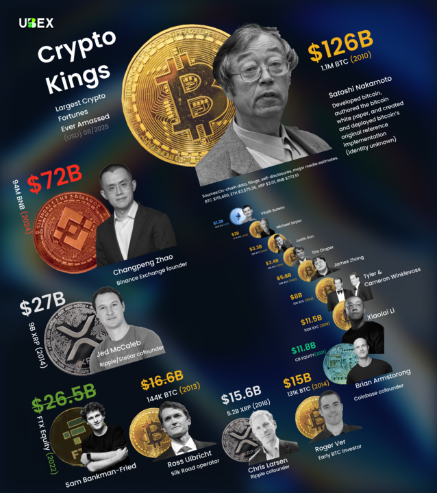 👑 Meet the Crypto Kings — the biggest crypto fortunes ever amassed 💸
From Satoshi's legendary stash to exchange founders and early adopters, these are the names (and numbers) shaping the crypto world 🌐📊

#CryptoWealth #Bitcoin #Web3 #CryptoBillionaires #Blockchain