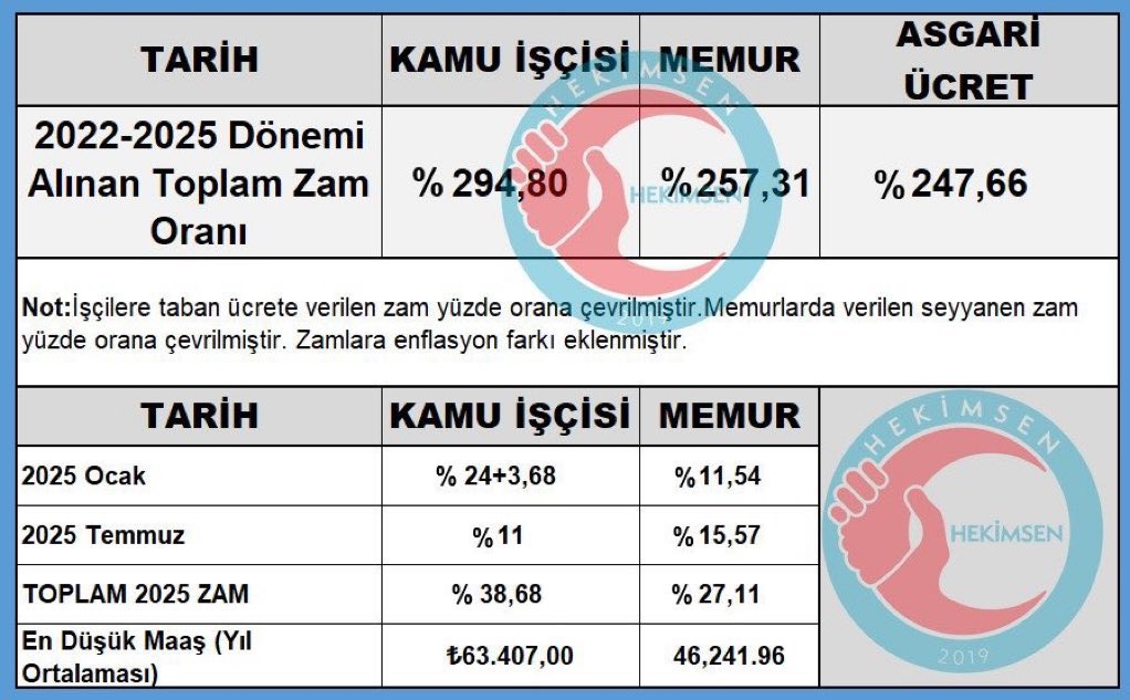 🚨 İşçinin 2025 yılı ortalama maaşı 67.000 TL, Memurun 43.500 TL

#MemurMaaştaFarkYedi
