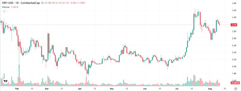 $XRP just printed a textbook inverted hammer after a 3-day drop from $3.38, hinting at a potential trend reversal.

Daily RSI &gt;50 keeps bulls in control, reclaim $3.38 and $3.66 opens the path to $4.

Key support: $2.81 (50-DMA). Lose it, and momentum fades.