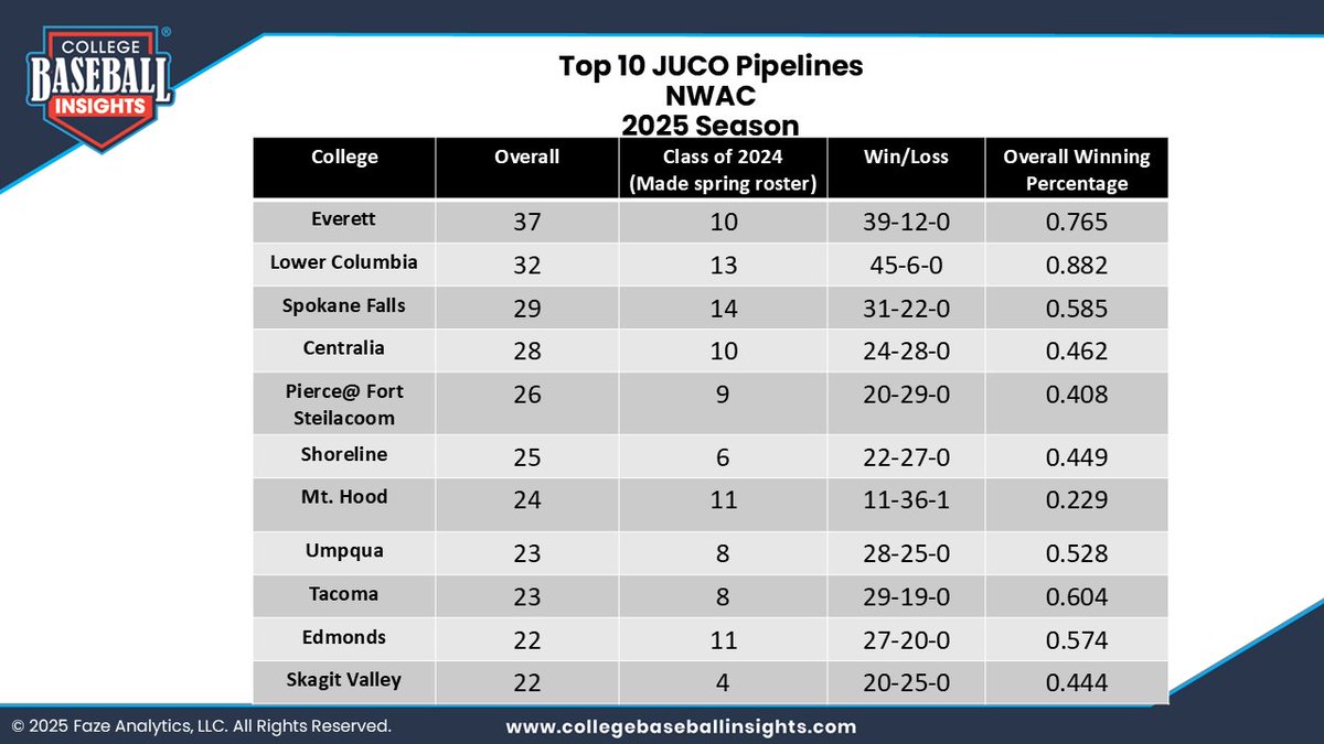 College Baseball Insights (@insightscollege) on Twitter photo 🚨Revised - Top 10 NWAC JUCO Pipelines (For 2025 Season)
<a href="/EvCC_Trojans/">EvCC Trojans</a> <a href="/lcdevilsbase/">Lower Columbia Baseball</a> <a href="/CCSpokaneBSB/">Spokane Baseball</a>
<a href="/Centralia_BSB/">Centralia College Baseball</a> <a href="/Pierce_Baseball/">Pierce Baseball</a> <a href="/PhinSCCBaseball/">Shoreline Baseball</a>
<a href="/mthoodbaseball/">Mt Hood Saints Baseball</a> <a href="/Umpqua_Baseball/">Umpqua Baseball</a> <a href="/TacCCbaseball/">TCC - Baseball</a>
<a href="/EdmondsBaseball/">Edmonds College Baseball</a> <a href="/SkagitBaseball/">Skagit Baseball</a>
👉Test drive JUCO Pipeline Dashboard feature to 🚨Revised - Top 10 NWAC JUCO Pipelines (For 2025 Season)
<a href="/EvCC_Trojans/">EvCC Trojans</a> <a href="/lcdevilsbase/">Lower Columbia Baseball</a> <a href="/CCSpokaneBSB/">Spokane Baseball</a>
<a href="/Centralia_BSB/">Centralia College Baseball</a> <a href="/Pierce_Baseball/">Pierce Baseball</a> <a href="/PhinSCCBaseball/">Shoreline Baseball</a>
<a href="/mthoodbaseball/">Mt Hood Saints Baseball</a> <a href="/Umpqua_Baseball/">Umpqua Baseball</a> <a href="/TacCCbaseball/">TCC - Baseball</a>
<a href="/EdmondsBaseball/">Edmonds College Baseball</a> <a href="/SkagitBaseball/">Skagit Baseball</a>
👉Test drive JUCO Pipeline Dashboard feature to