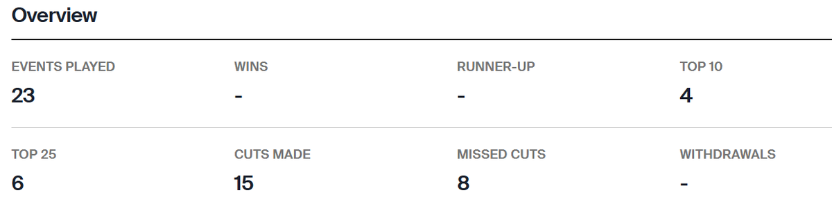 Quick comparison of being in Signature events and not being in Signature events and how vital those six exemptions were to Rickie. 

Rickie- 20 events, Two top-10s. 8 Top-25s. 48th in points, entry into every signature event next season. 

Ryo Hisatsune -23 events, Four top-10s,