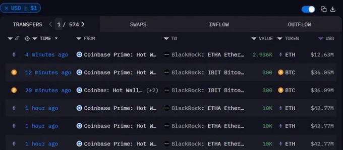 🔴ROVER: "BlackRock Acquista 32.936 ETH per 141 Milioni di Dollari su Coinbase"