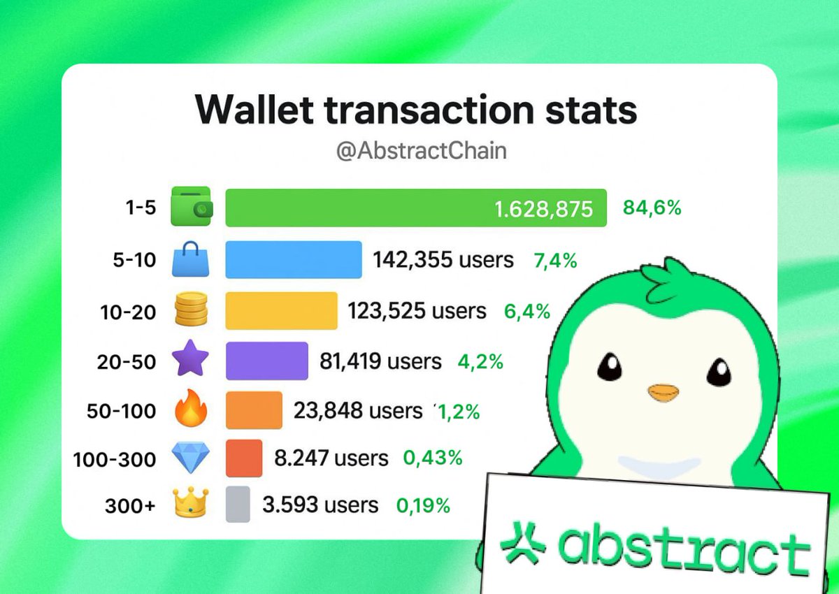 coin_ranker's tweet photo. 📊 Wallet transaction stats on @AbstractChain

💵 1–5 tx: 1,628,875 users - 84.6%
👛 5–10 tx: 142,355 users - 7.4%
💚 10–20 tx: 123,525 users - 6.4%
😈 20–50 tx: 81,419 users - 4.2%
🔥 50–100 tx: 23,848 users - 1.2%
👑 100–300 tx: 8,247 users - 0.43%
💎 300+ tx: 3,593 users - 0.19%

How many transactions have you made? Instructions for checking are below👇