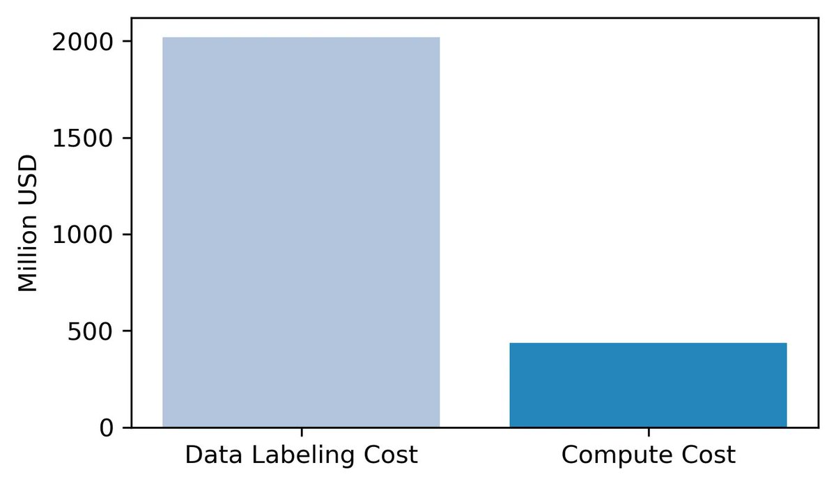 Daniel Kang (@daniel_d_kang) on Twitter photo The prevailing wisdom is that compute is the most important factor for frontier AI training. We think this is wrong: data is the most costly and important component of AI training.
We collected estimates of revenue for major data labeling companies and compared them with the The prevailing wisdom is that compute is the most important factor for frontier AI training. We think this is wrong: data is the most costly and important component of AI training.
We collected estimates of revenue for major data labeling companies and compared them with the
