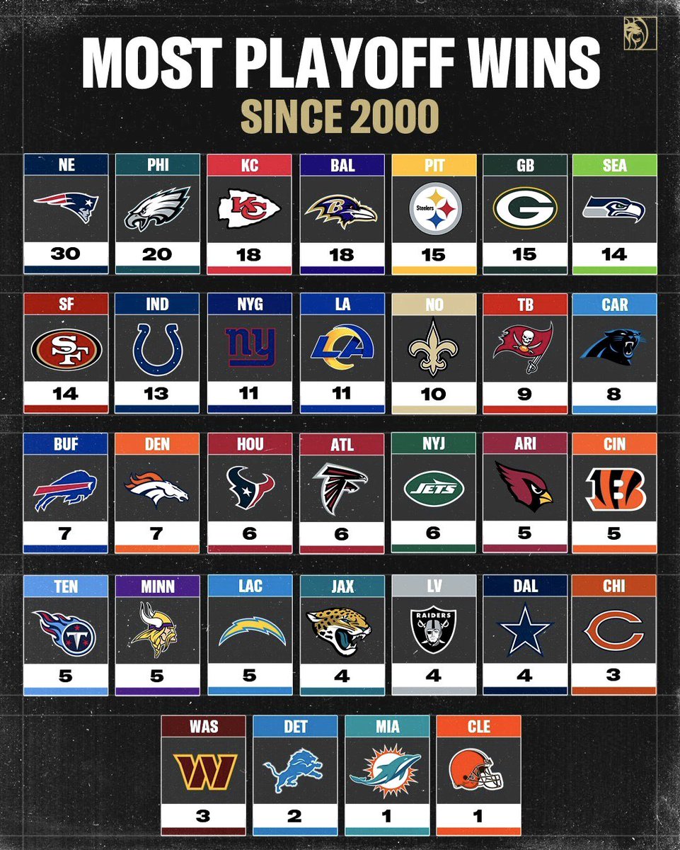 _EagleTimes's tweet photo. Fun Fact: The Eagles have the 2nd most playoff wins since 2000 👀 https://t.co/DQIFLORki7