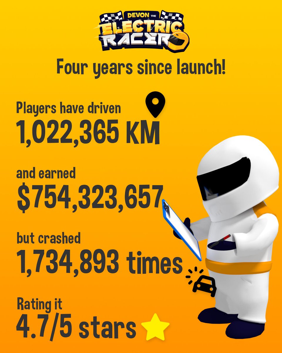 scratchmarkuk's tweet photo. Four years on the road! Players have driven over a million kilometers, travelled 20,820km in the air, and crashed 1,734,893 times (oops!).
After tens of thousands of players the average Google Play rating is 4.7 out of 5 - thanks! https://t.co/xiDa3uMVx9
