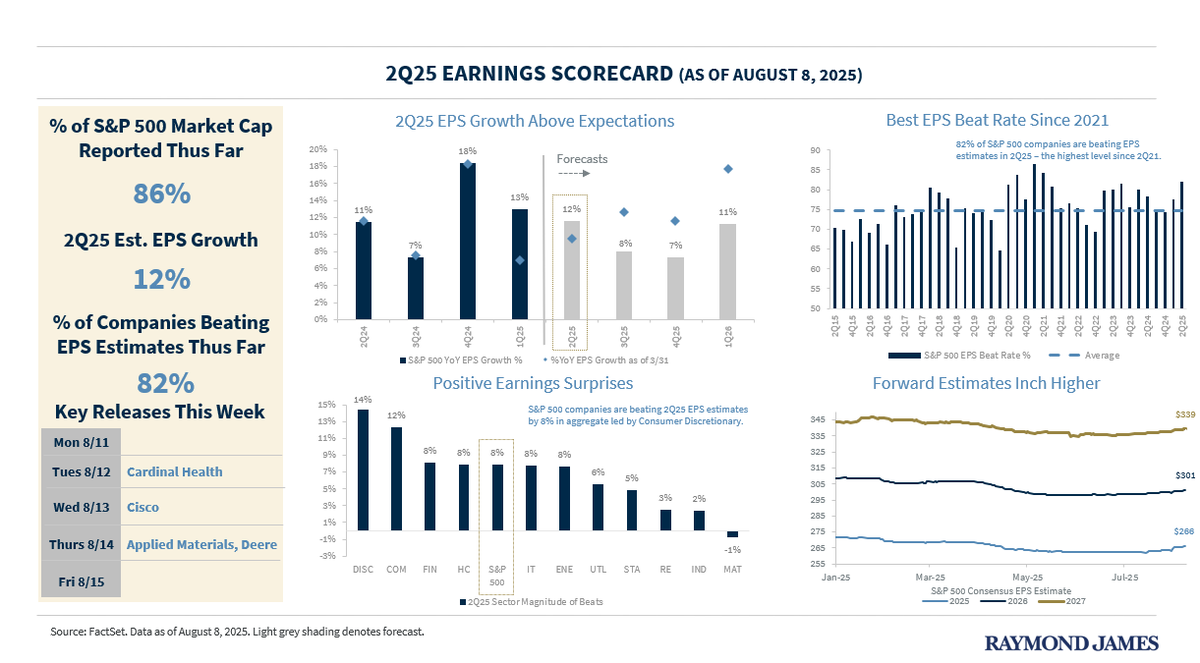 Earnings update! This week, 7 S&amp;P 500 companies representing 1% of the S&amp;P 500 market cap are set to report earnings. See our earnings scorecard below for some key highlights. For a more detailed view, please see our earnings blast! tinyurl.com/fp3dy7ze