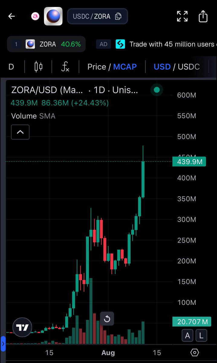 Baseチェーン上で大幅な時価総額上昇を示すZORA/USDチャート