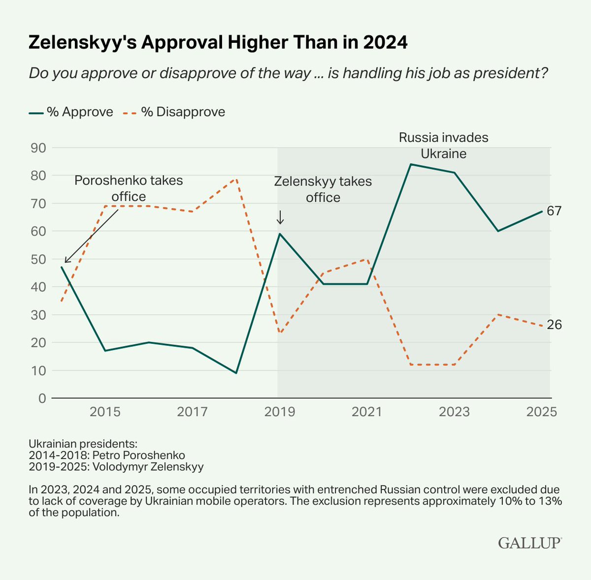 Gallup’s latest survey of Ukraine reveals Zelenskyy’s approval rating has stabilized at 67%. 

While lower than the peak approval figure after the invasion, Zelenskyy's support is still higher than his predecessor's.