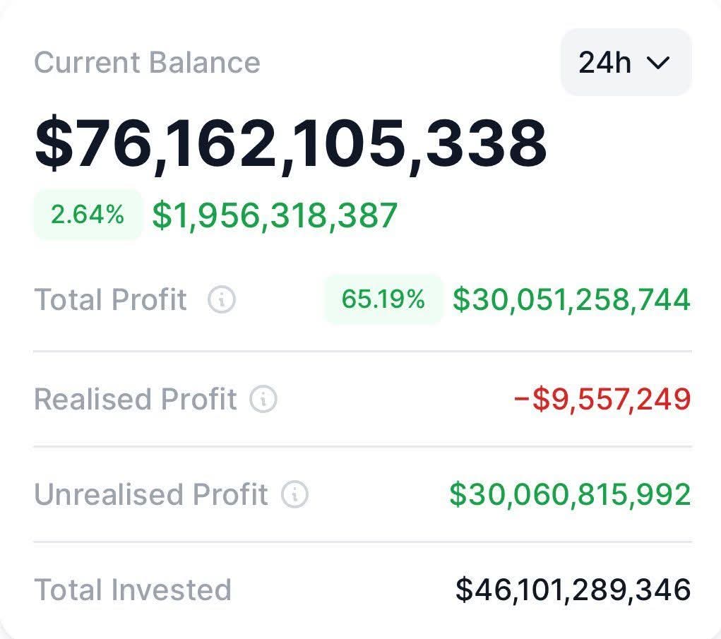 CaribFXCrypto's tweet photo. 🚀 $30B in Unrealized Bitcoin Gains – #STRATEGY’s Crypto Power Play.
#caribbeancryptoandforextrading #Bitcoin #BTC #CryptoGains #UnrealizedProfits #CryptoNews #CryptoTrading #CryptoInvesting #CaribbeanCrypto #BTCWhale #BitcoinBillionaire #CryptoWealth #HODL https://t.co/RadLBfQ6rz