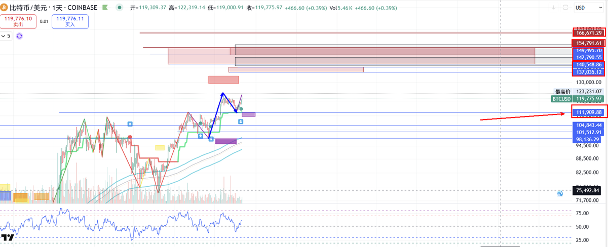 有两场AMA其实都讲了BTC要回踩回踩12w,看到13.7w和15w,这波有朋友吃上吗