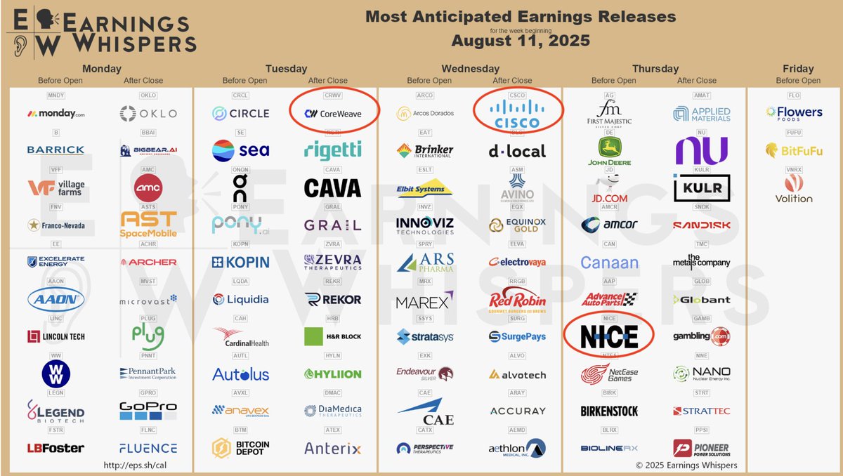 Just a couple of earnings standouts I'm watching this week:

<a href="/CoreWeave/">CoreWeave</a> $CRWV
<a href="/Cisco/">Cisco</a> $CSCO
@NiCELtd $NICE

#CIO #EnSW #Network #AI #CX #CCaaS
