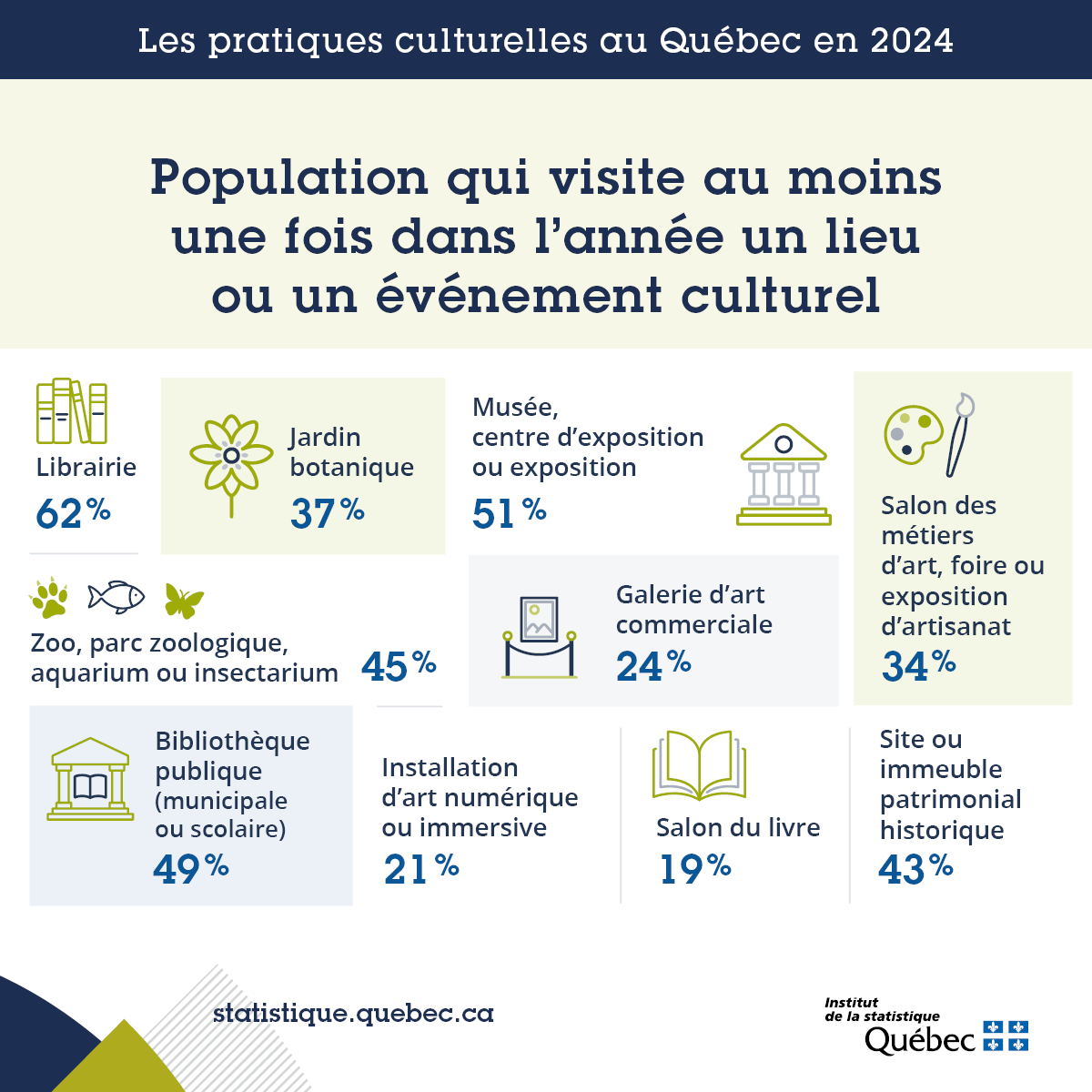 Institut de la statistique du Québec tweet media