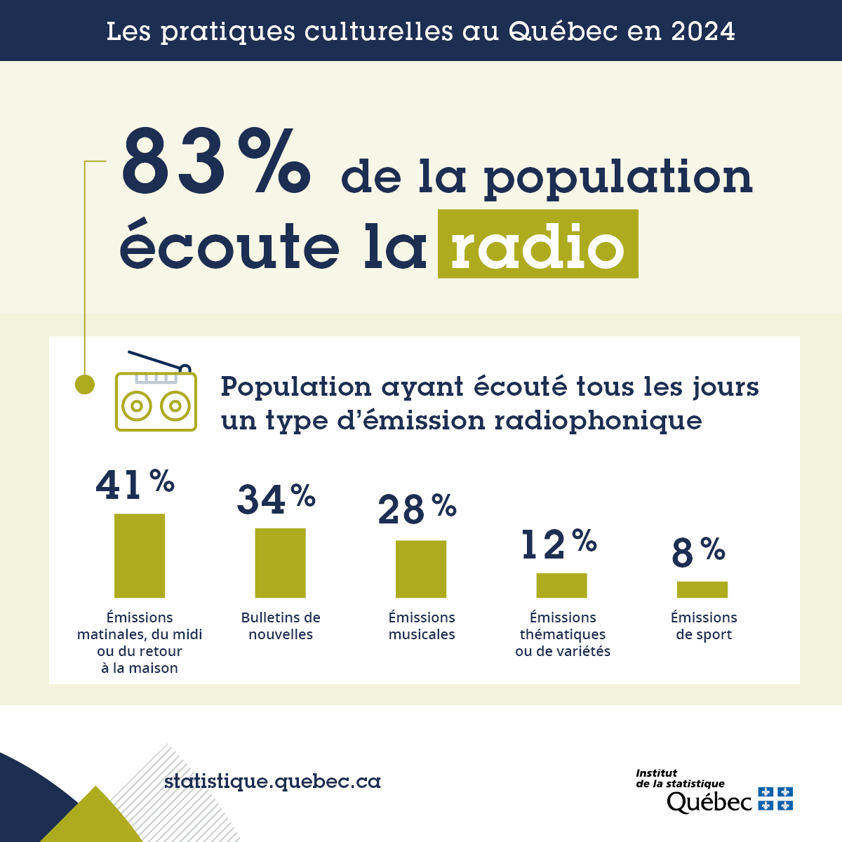 Institut de la statistique du Québec tweet media