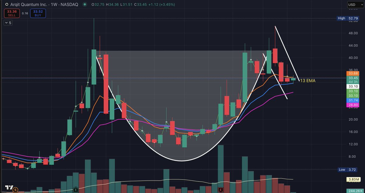 RocketTradz's tweet photo. Playing out... also see $ARQQ across the quantum names. https://t.co/I8WQlsykJY