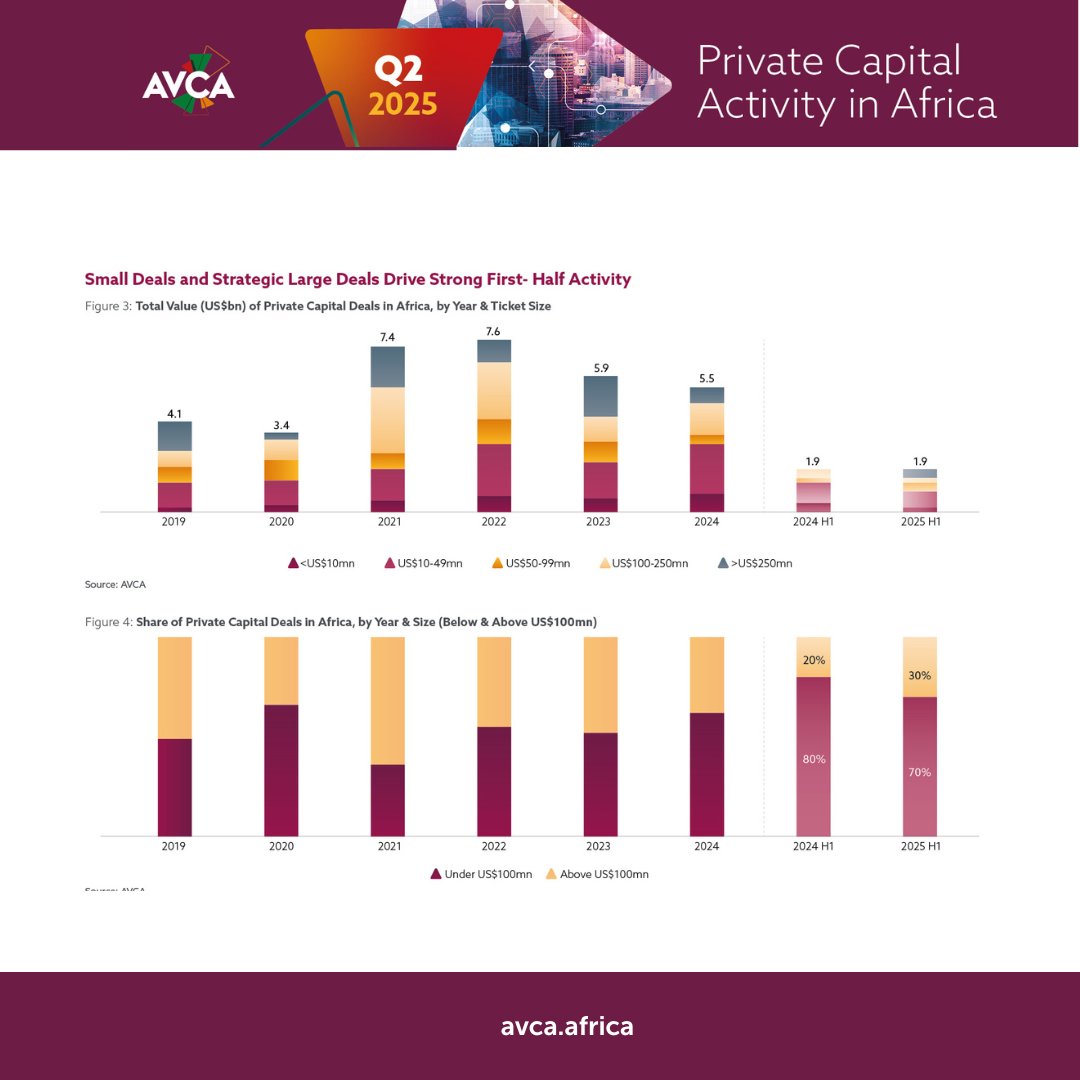 AVCA_Africa's tweet image. 🔎 H2 Outlook – Steady Momentum Ahead
African #privatecapital is expected to maintain steady momentum, with #dealmaking and #fundraising showing resilience into H2 2025, according to the AVCA’s latest Report.

Explore the full Report: bit.ly/45tDgjS