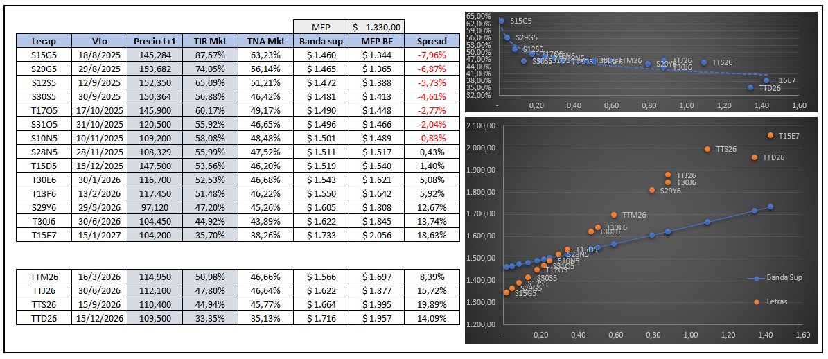 ToroShiem's tweet photo. Ya nadie quiere bonos en pesos.. Caucion al 46% / MEP 1330 / CER +18/19% para 2026. https://t.co/WF574Lm1e4