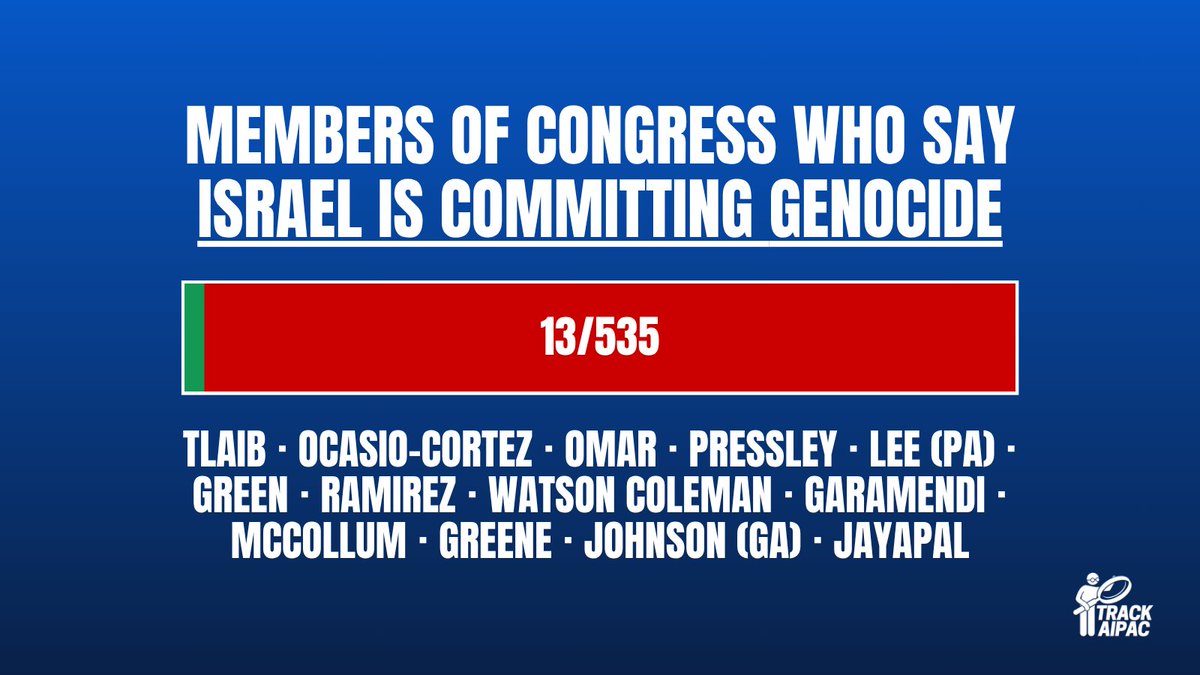 Only 13 members of Congress have had the courage to say Israel is committing genocide: