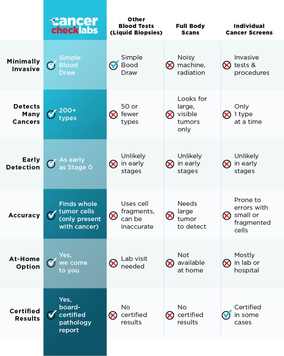 Cancerchecklabs (@cancerchecklabs) on Twitter photo 