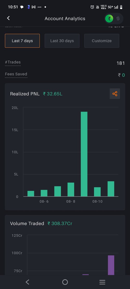 Got hit of 9L. At some point order was not getting placed.. 1.2L charges 🤯