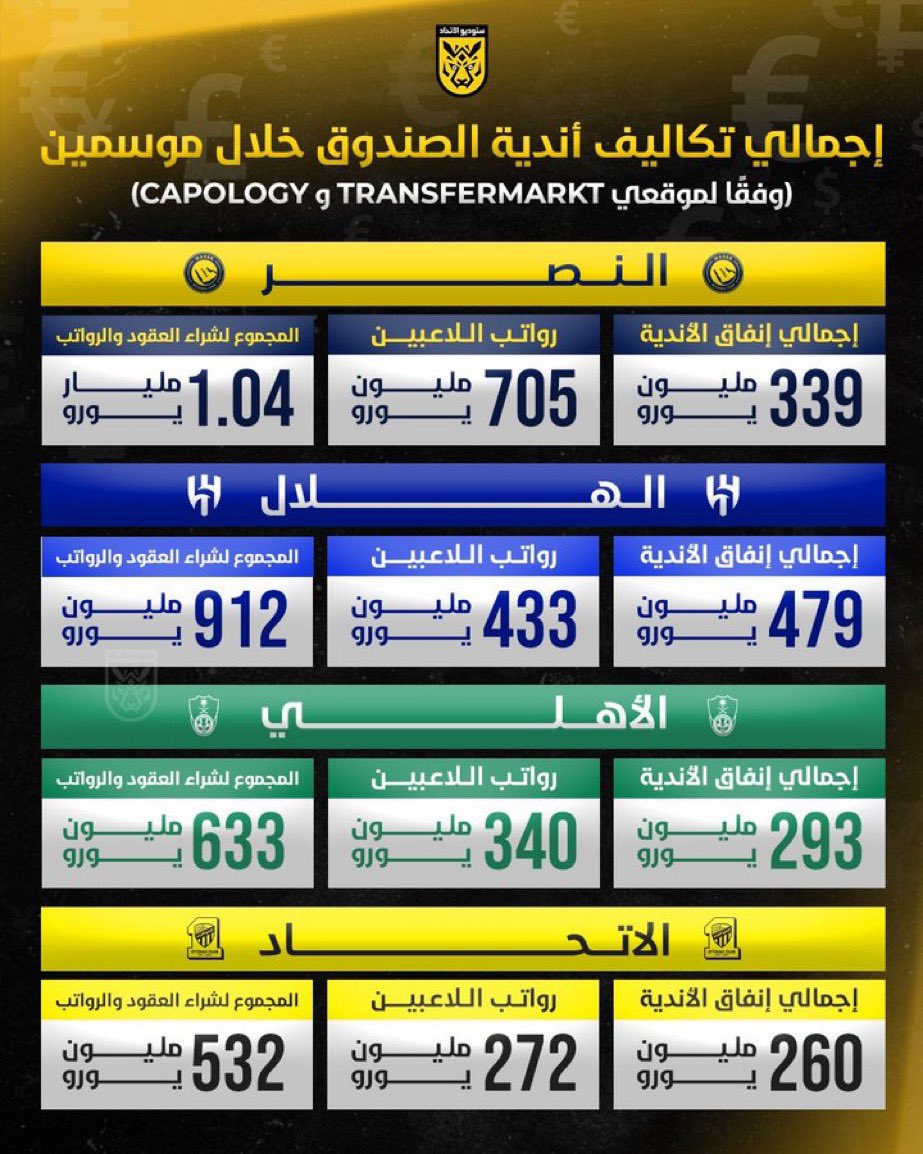 #الاتحاد 💛
<a href="/ittihad/">نادي الاتحاد السعودي</a> 🖤
#صيفية_العميد ⚽️
#الاتحاد_للأقوياء 💪

🌗 أنصفوا #بطل_الدوري_والكأس
       يا #برنامج_الاستقطاب 💰🫵

🌗 في أندية #الهلال #النصر #الاهلي 🫨👇

 يتم كسر عقود لاعبين بمبالغ خيالية ويتم التعاقد معهم لثلاث سنين 🫨🤷‍♂️

👇👇 ثم ماذا 👇👇
يتم تصريفهم لأندية أخرى