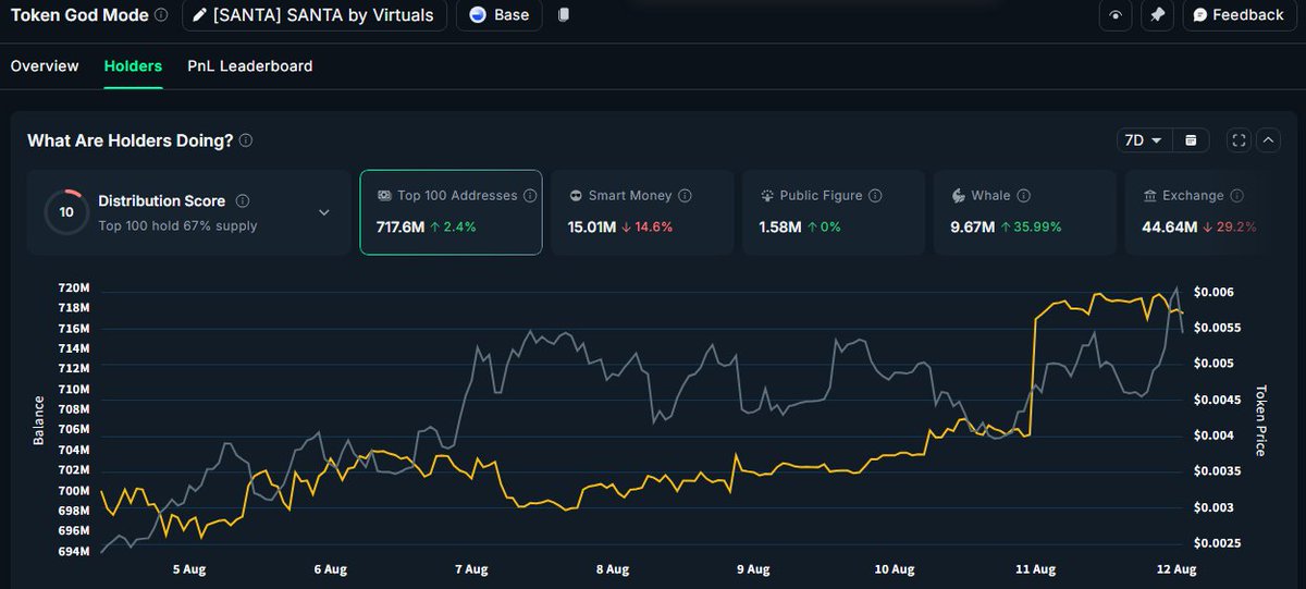 Keep an eye on $SANTA <a href="/santavirtuals/">S.A.N.T.A</a> 💎

Smart money’s been quietly stacking this one 

Market cap sitting at just 5M and the chart’s looking solid. Could be the next sleeper hit 🚀

data:<a href="/nansen_ai/">Nansen 🧭</a> 

Use <a href="/nansen_ai/">Nansen 🧭</a> to spot alpha fast, get 10% off here: nsn.ai/Wealthgroup