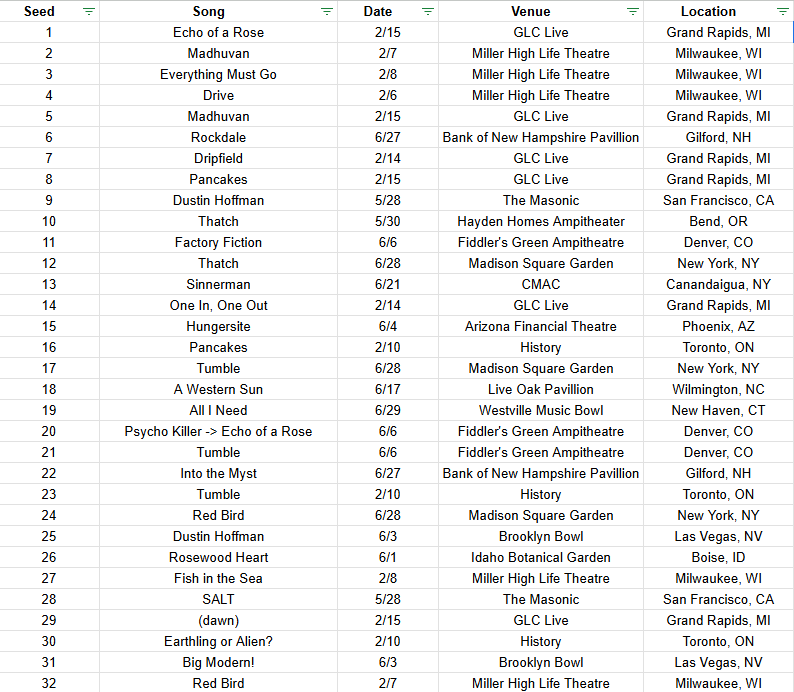 warmsmybrain's tweet photo. Looking ahead to fall tour, I've gone back and ranked the best of Goose in 2025 so-far. Ranks will obviously change as I listen more, but for now, this is where I stand. I know my #1 isn't highly touted, but for me, it's the jam I keep falling back on. Give it a listen! https://t.co/5gkvP8KOCL