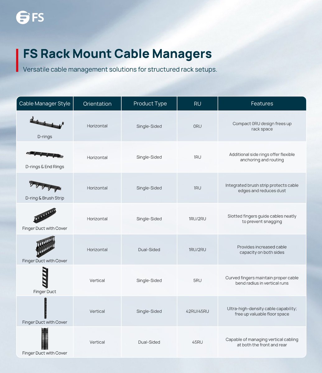 FScom_inc's tweet image. Tired of cable mess? FS cable managers bring order to your racks. From data centers to #telecom rooms, our horizontal and vertical solutions keep your cables neat, accessible, and under control.
More info: fs.com/c/cable-manage…
#CableManagement #StructuredCabling #FSSolution