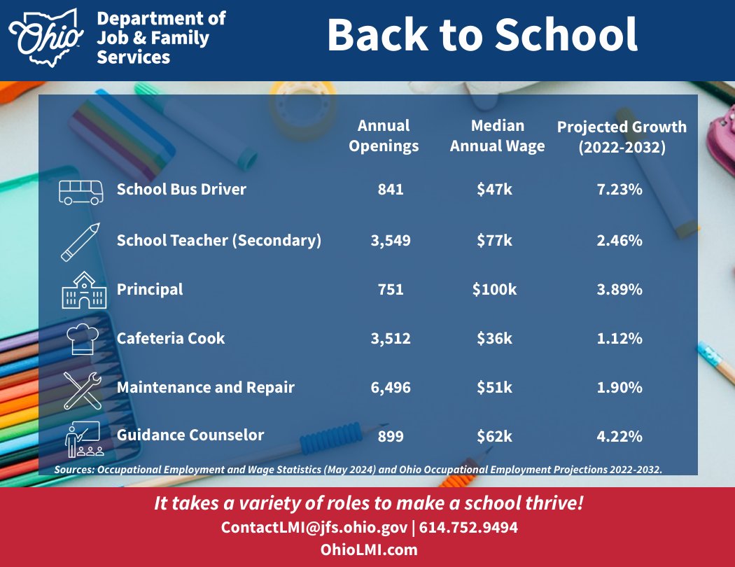 Check out the latest Back to School infographic, showcasing some of the essential roles that keep schools thriving. From dedicated teachers to supportive staff, let’s celebrate everyone who contributes to our students’ success!