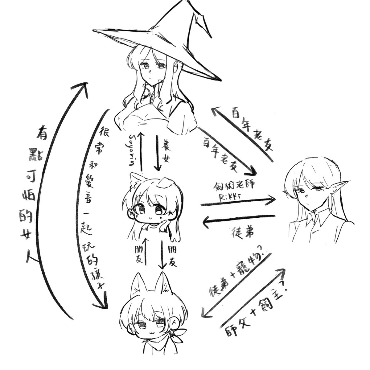 _whaup_'s tweet photo. 目前的關係網 https://t.co/e3p47BKSkv