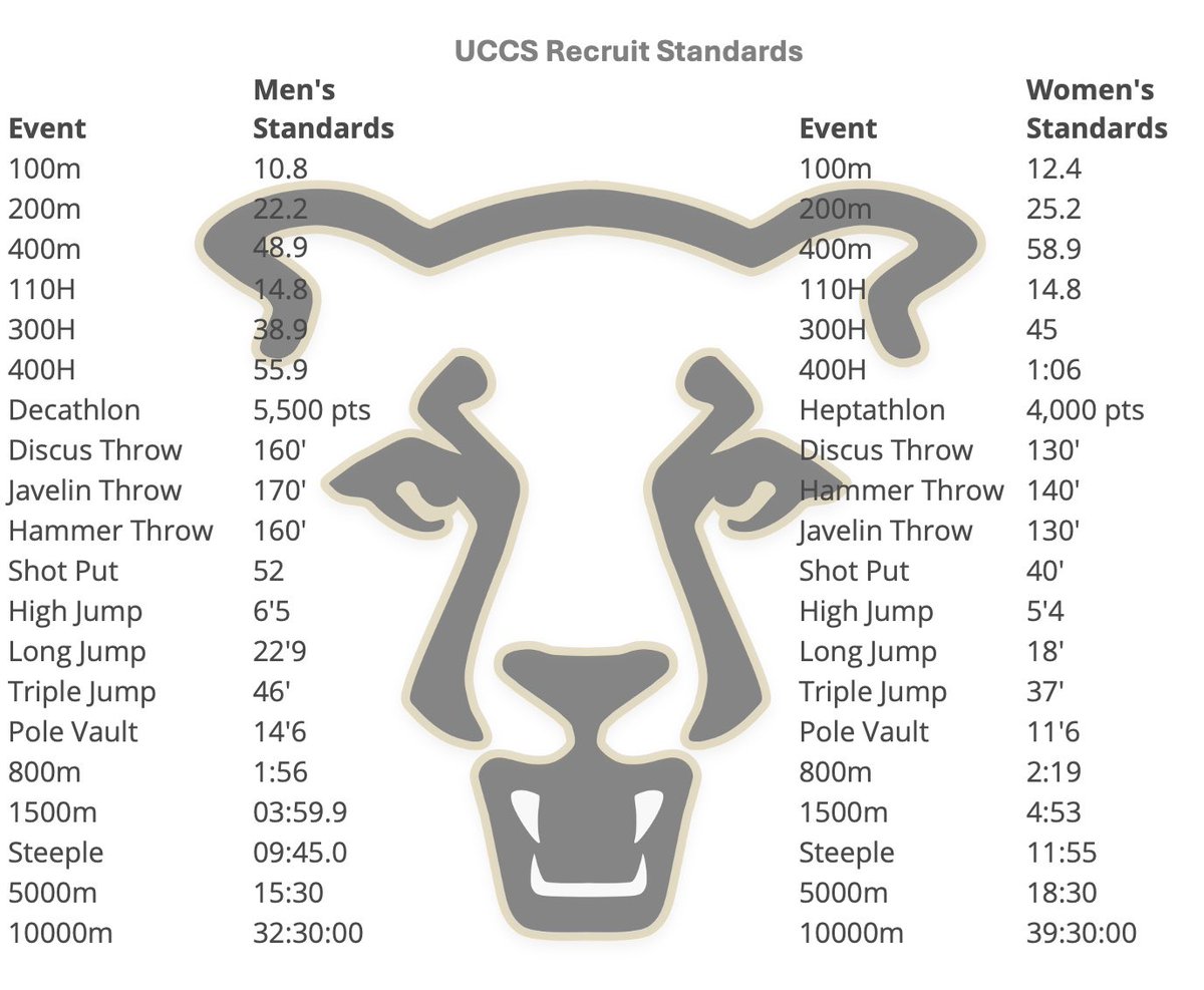 Recruits- if you’re interested in joining our winning track program here at UCCS, check out our recruiting standards! If you have hit these standards fill out our questionnaire at the link in our bio and one of us coaches will reach out to you! #gomoutianlions