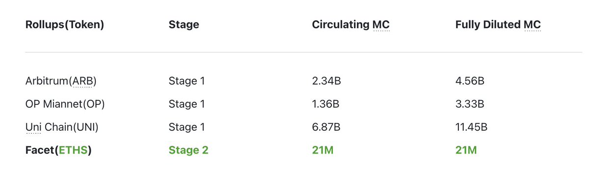 🎉 Celebration Time 🎉

To celebrate the <a href="/0xFacet/">Facet</a> protocol, partnered with $ETHS — becoming the first and only general-purpose Stage 2 @Ethereum Rollup, we’re launching a special community event! 💎

📢 How to participate:
1️⃣ Like + Retweet this post
2️⃣ Tag 3 friends
3️⃣ Leave