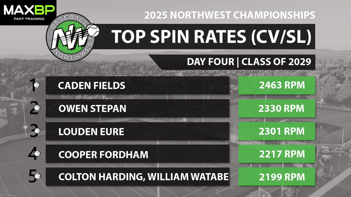 Top spin rates from Day 4️⃣ of the #25NWC

#RepTheNW