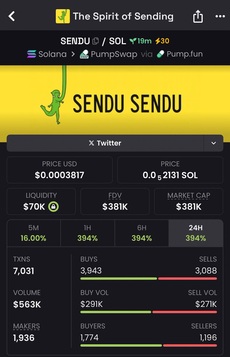 EthanOliver_'s tweet photo. $SENDU was scooped early at just $20K MC ๐โจ๐ Climbed to $381K โ locking in a solid 19.05x run ๐ฅโจโ๏ธ Running strong on #Solanaโจ๐ฉ Gains like this do not wait โ the next big mover is already lining up
#Solana #Crypto #Memecoin #SENDU https://t.co/A7d7YLhvv7
