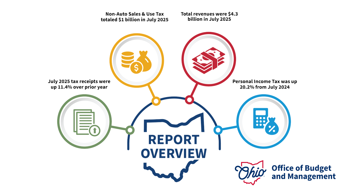 The Ohio Office of Budget and Management has published the latest Monthly Financial Report. For more, visit loom.ly/MPJ1rnE
