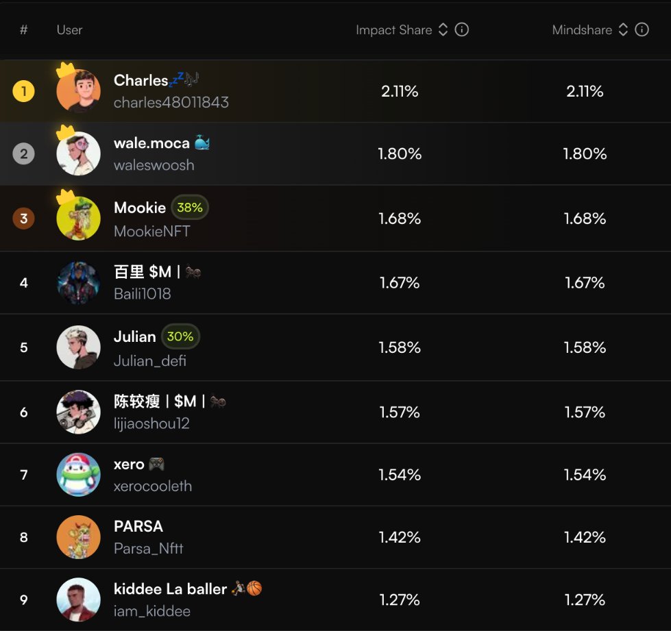 Intract ๐ (@intract_hq) on Twitter photo The moment youโve been waiting for!
The Morph leaderboard is now LIVE. See where you rank in the $500K race: beta.bantr.fun/project/morph
Rankings are based on Impact Share (mindshare + multipliers).
Top 3 right now:
๐ฅ <a href="/charles48011843/">Charles๐ค๐ถ</a>
๐ฅ <a href="/waleswoosh/">wale.moca ๐ณ</a>
๐ฅ <a href="/MookieNFT/">Mookie</a>
Pls note: The moment youโve been waiting for!
The Morph leaderboard is now LIVE. See where you rank in the $500K race: beta.bantr.fun/project/morph
Rankings are based on Impact Share (mindshare + multipliers).
Top 3 right now:
๐ฅ <a href="/charles48011843/">Charles๐ค๐ถ</a>
๐ฅ <a href="/waleswoosh/">wale.moca ๐ณ</a>
๐ฅ <a href="/MookieNFT/">Mookie</a>
Pls note: