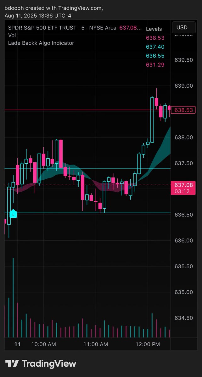 LadeBackkAlgo's tweet image. The room with the algo swung the $SPY long on Friday and trimmed at the top today. This is the way.