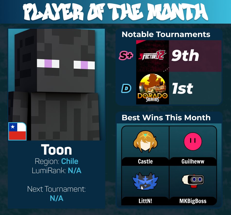 Player of the Month: July 2025
This month we would like to recognize Chile's number 1 player, Toon (<a href="/ToonJorgitox/">Toon</a>)! They had an incredible breakout performance at S Factor, beating some of Mexico's best. And while not this month, they also just made Top 16 at Supernova as well!