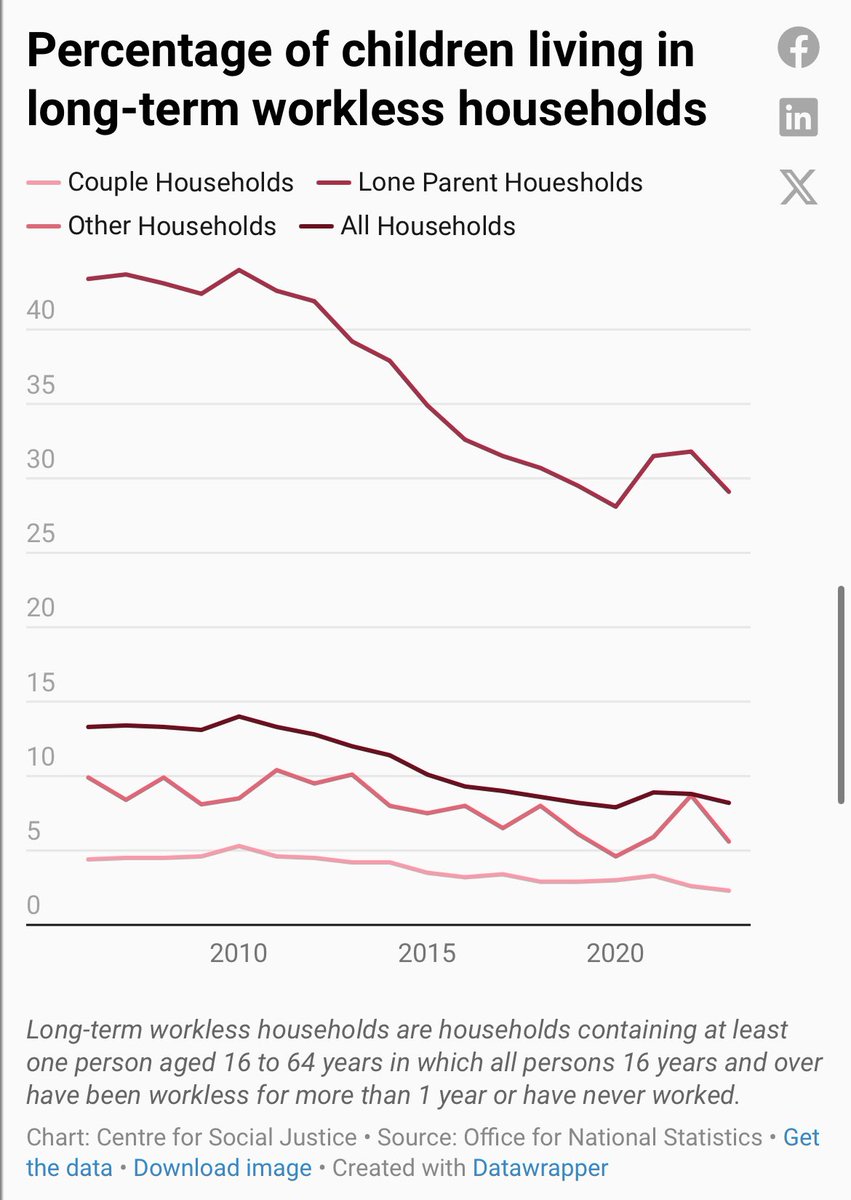 Excellent thread, reminds me of this shocking stat from the <a href="/csjthinktank/">The Centre for Social Justice</a> data tracker: long-term worklessness in lone parent households is 29%, in couple parent households it’s 2.3%