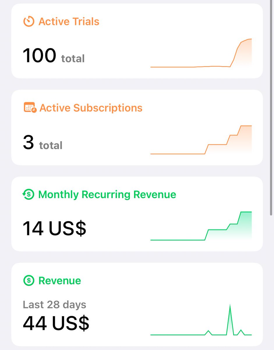 ekinsdrow's tweet photo. I just got 100 trials and 700+ downloads in 2 days on my app from 2 Reddit posts and Product Hunt launch https://t.co/lfWz9Zf8z8