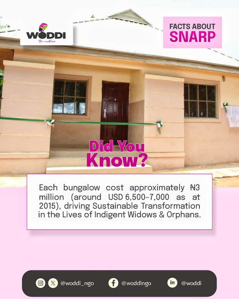 woddi_ngo's tweet photo. FACT ABOUT SNARP:
DO YOU KNOW?
Each bungalow cost approximately ₦ 3 million (around USD 6,500–7,000 as at 2015), a meaningful investment in sustainable transformation in the lives of indigent widows and orphans.
.
.
.
#WODDI #WODDIImpact #SNARP #SnarpImpact #RestoringHope https://t.co/Q6xtg0v1hg