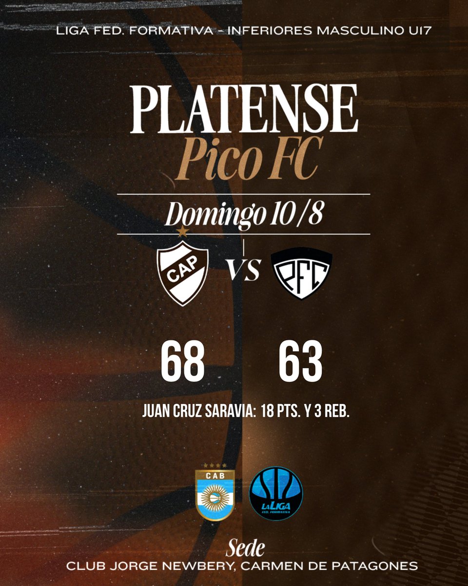 basquetplatense's tweet photo. 🏀 #LigaFederalFormativa 👏 ¡Gran experiencia chicos! 

📌 La categoría U17, dirigida por Emanuel Fernández, no superó la fase 4 que se disputó en Carmen de Patagones este fin de semana.

🔜🗓️ Ahora los pibes retomarán lo que resta de la temporada en #FEBAMBA

¡#VamosCalamares🦑! https://t.co/wWUbs5fSHY