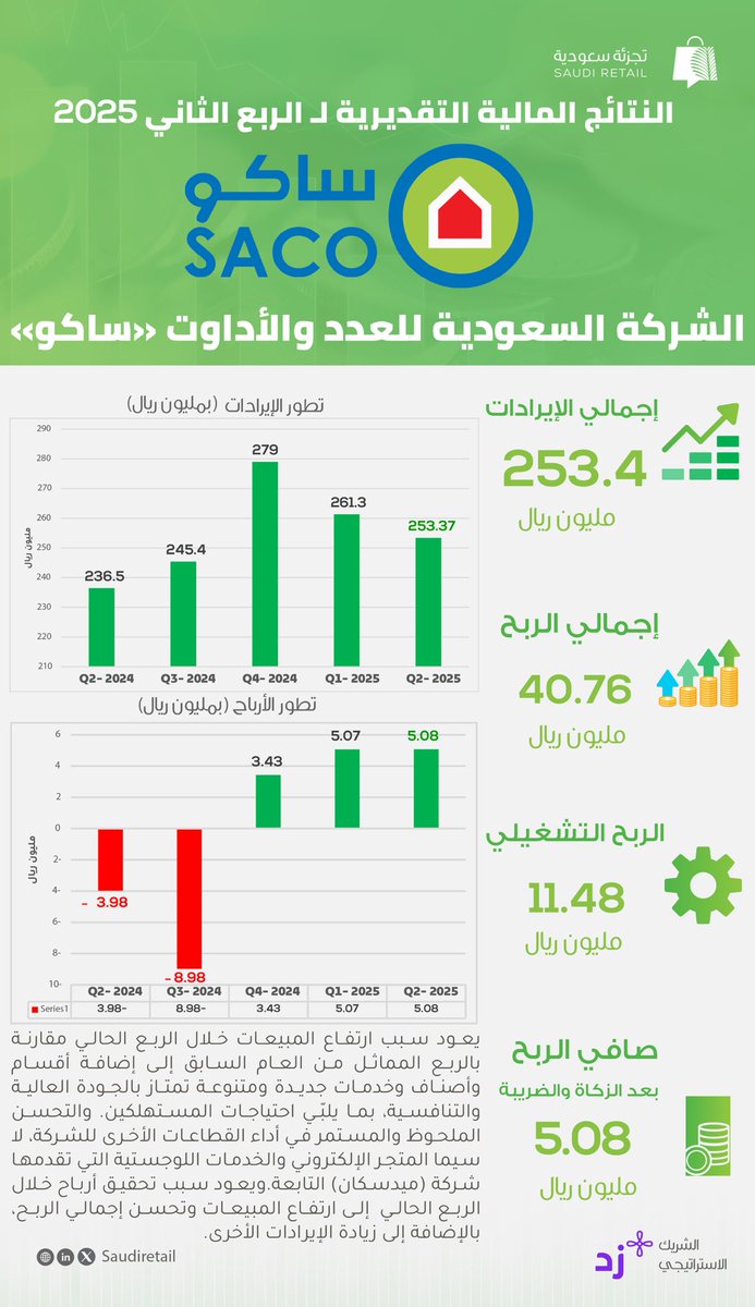 حققت شركة “ ساكو ” إيرادات تزيد عن 253 مليون خلال العام الربع الثاني من 2025 ( مقابل 236 مليون في 2024 ) .   

فيما كان صافي الأرباح حوالي 5 مليون ريال ( مقابل صافي خسارة 4 مليون في 2024 ) . 

 للتفاصيل :

saudiretail.net/6659/

#تجزئة_سعودية