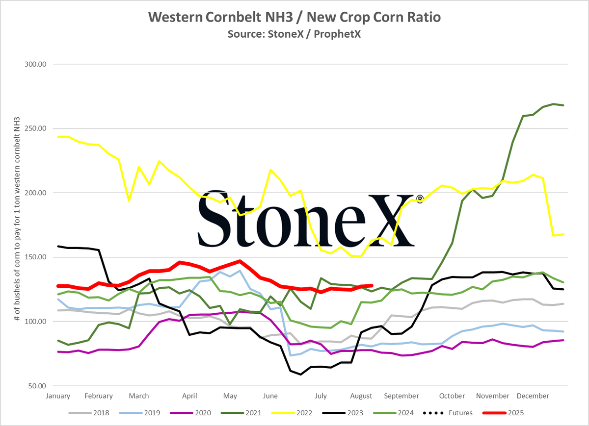 FYI that NH3 values are looking attractive vs both urea and UAN values.

Also looking "okayish" vs corn.

Don't get me wrong.  There is nothing cheap about it.  Just the comparisons that are decent.