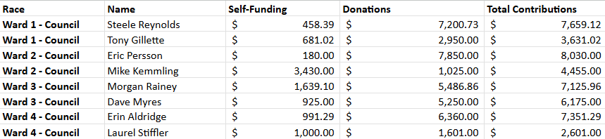 ShawneeAlex6's tweet photo. Campaign finance reports are in for the first part of the election, so I pulled together some information for each candidate running in Shawnee! I totaled each candidate's donations, loans, and in-kind contributions from themselves (under Self-Funded) and others (under Donations) https://t.co/QyaAApNIrG