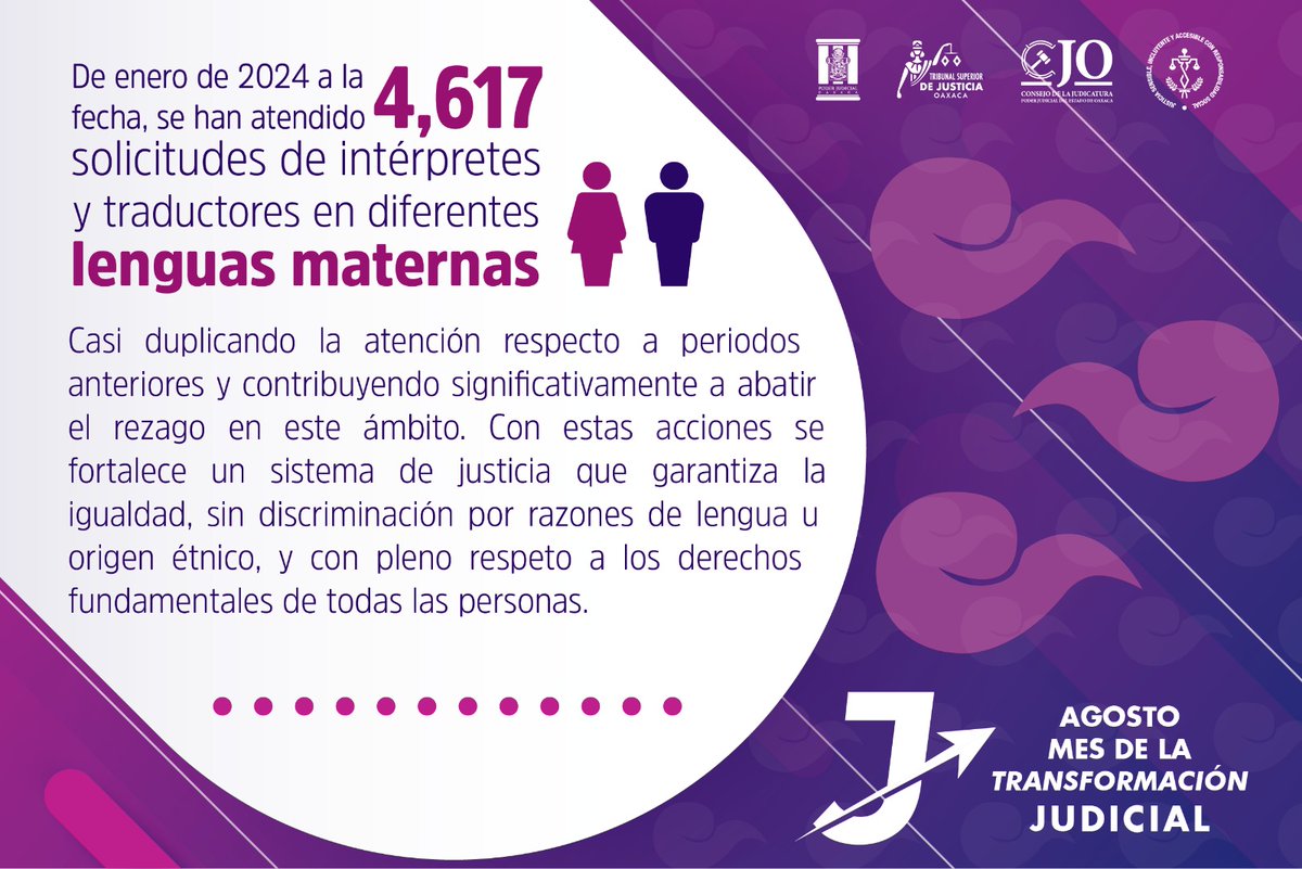 tsjoaxaca's tweet image. El PJEO informa que de enero de 2024 a la fecha se han atendido 4,617 solicitudes de servicios de interpretación y traducción en diversas lenguas maternas, garantizando así el acceso a la justicia para los pueblos y comunidades indígenas de la entidad.
#PoderQueTransforma